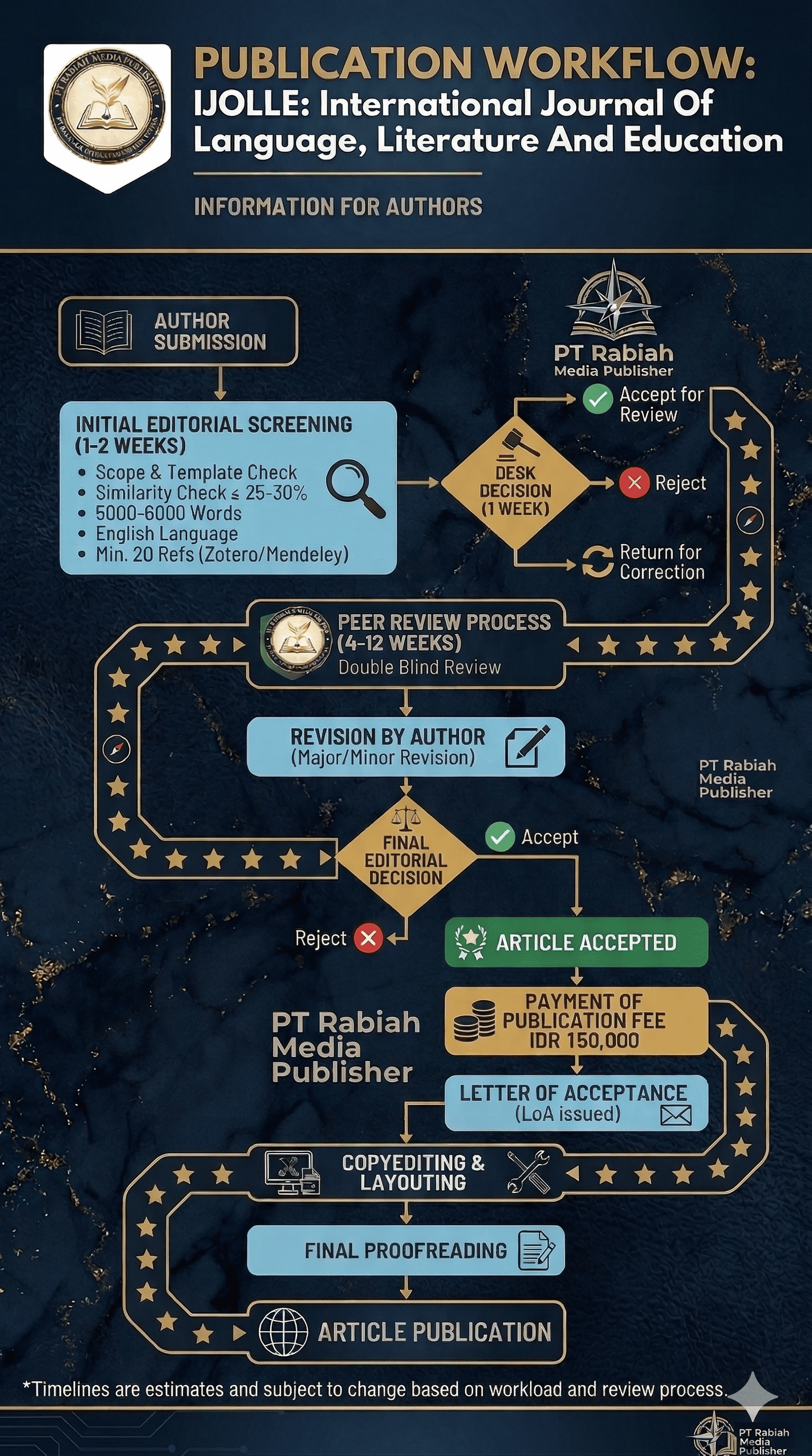 Publication workflow poster