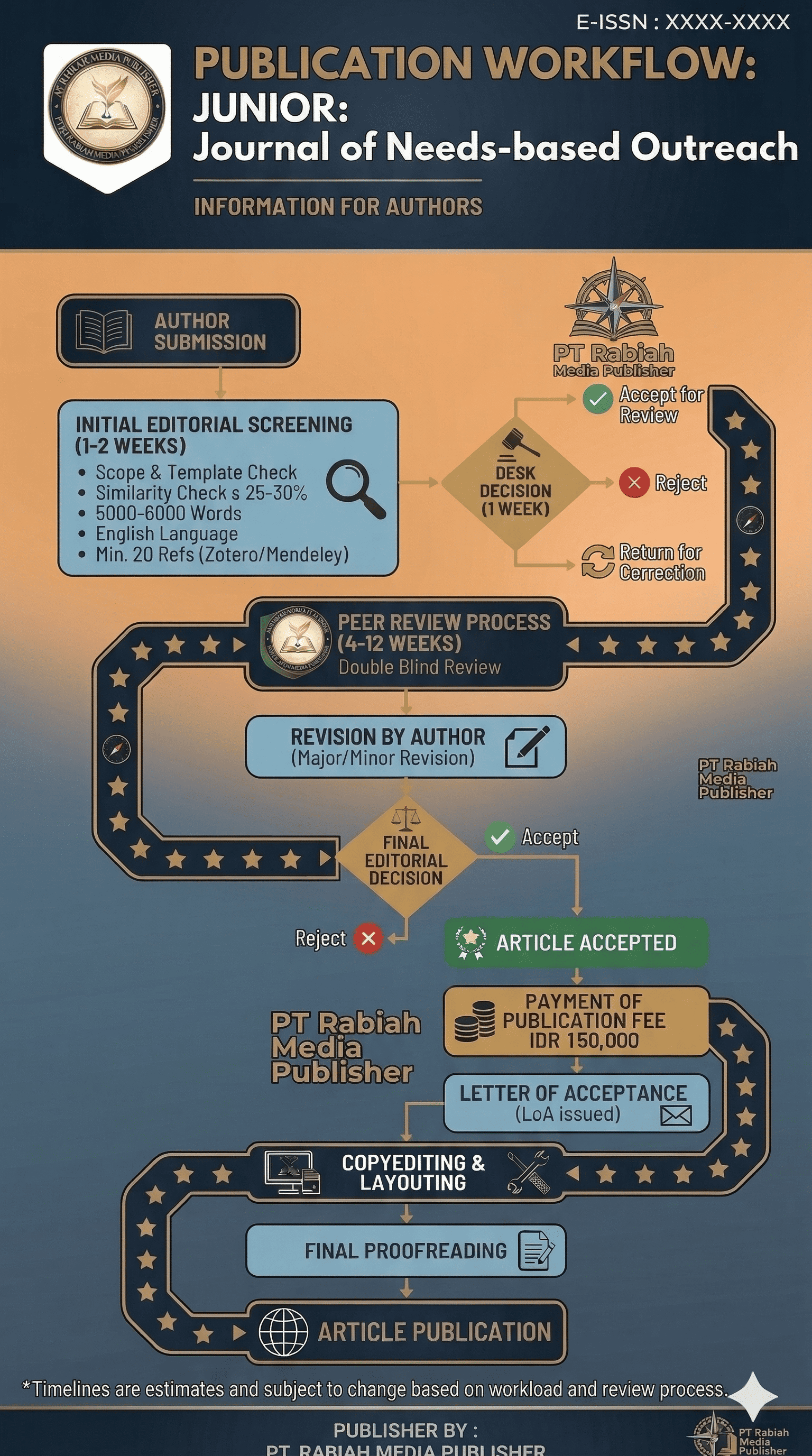 Publication workflow poster